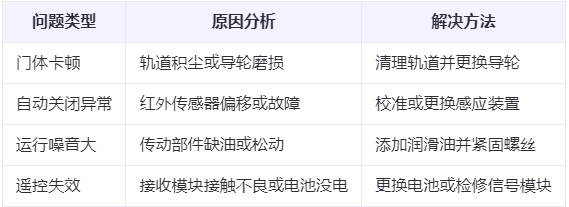 盐池兰州厂房盐池工业门常见问题与应对方案表 盐池兰州厂房盐池工业门常见问题与应对方案表
