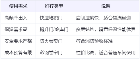 盐池兰州厂房盐池工业门选购建议 盐池兰州厂房盐池工业门选购建议